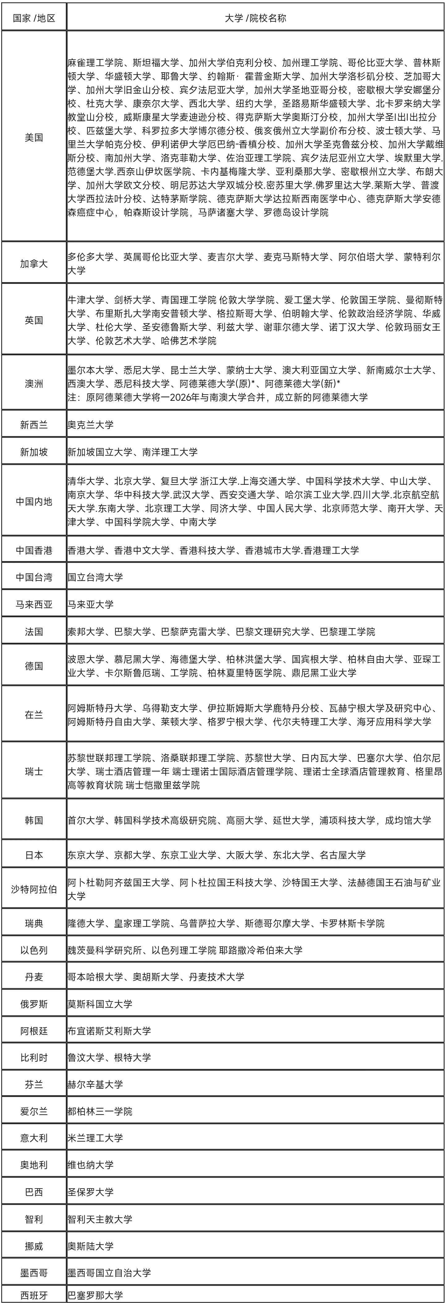 香港高才通计划院校名单增至200所！4所大学被剔除！