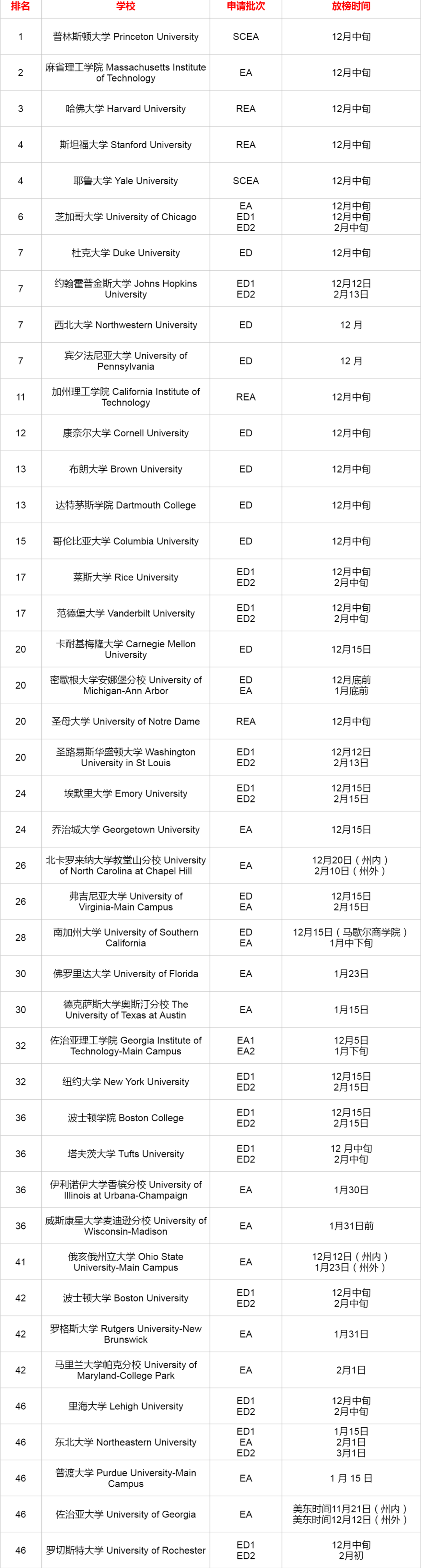 藤校放榜倒计时！26fall美本放榜日期汇总，收到Defer这样逆袭！