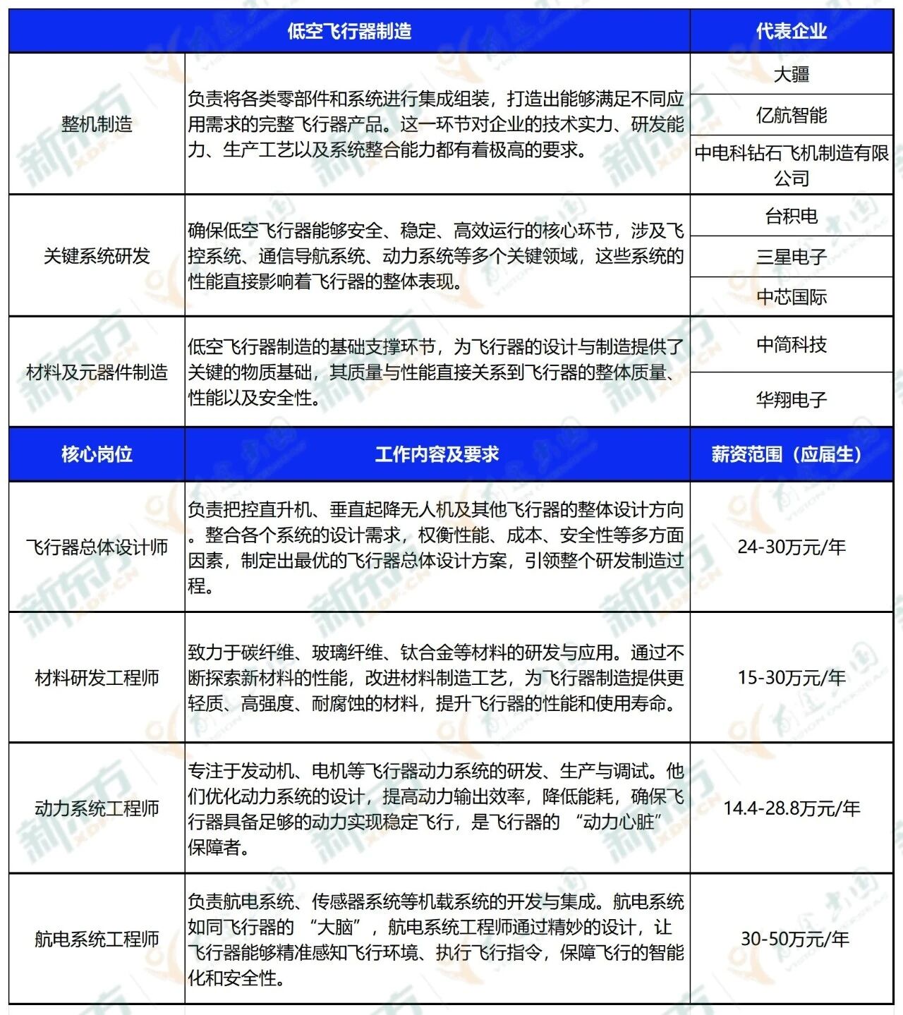 “十五五”定调战略新兴产业！低空经济26W+岗位缺口