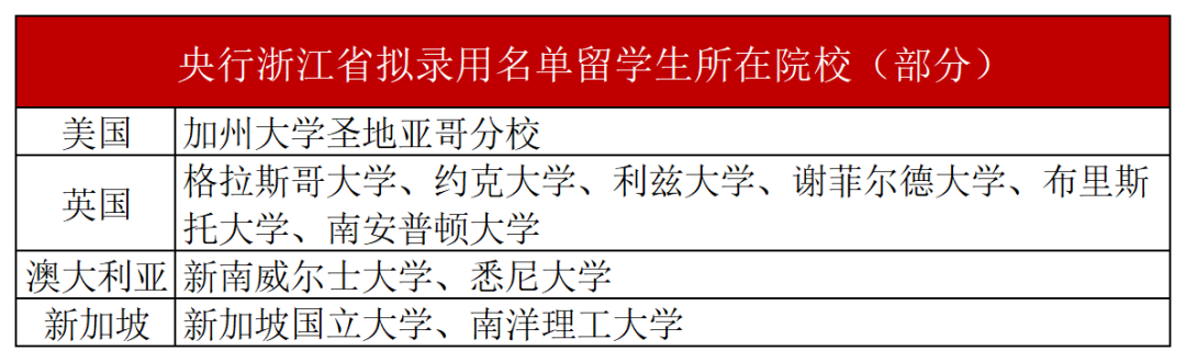 央行拟录用公务员名单出炉！这些院校留学生赢麻了！