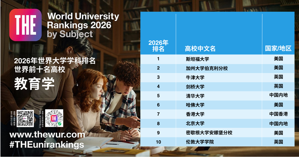 留学资讯 | 就在今天！2026泰晤士世界大学学科排名重磅发布，英美高校霸榜11大学科