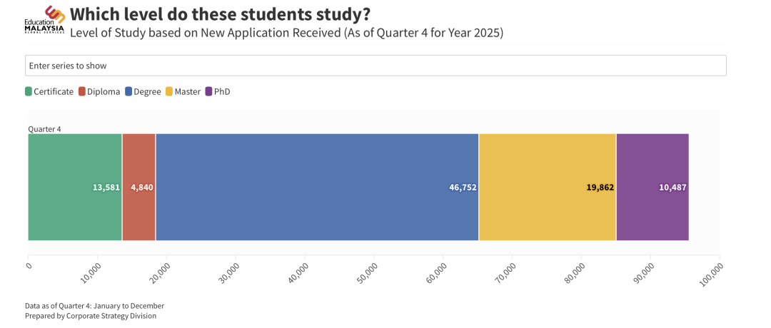 2025马来西亚留学申请总量突破9.5万，中国学生持续领跑！
