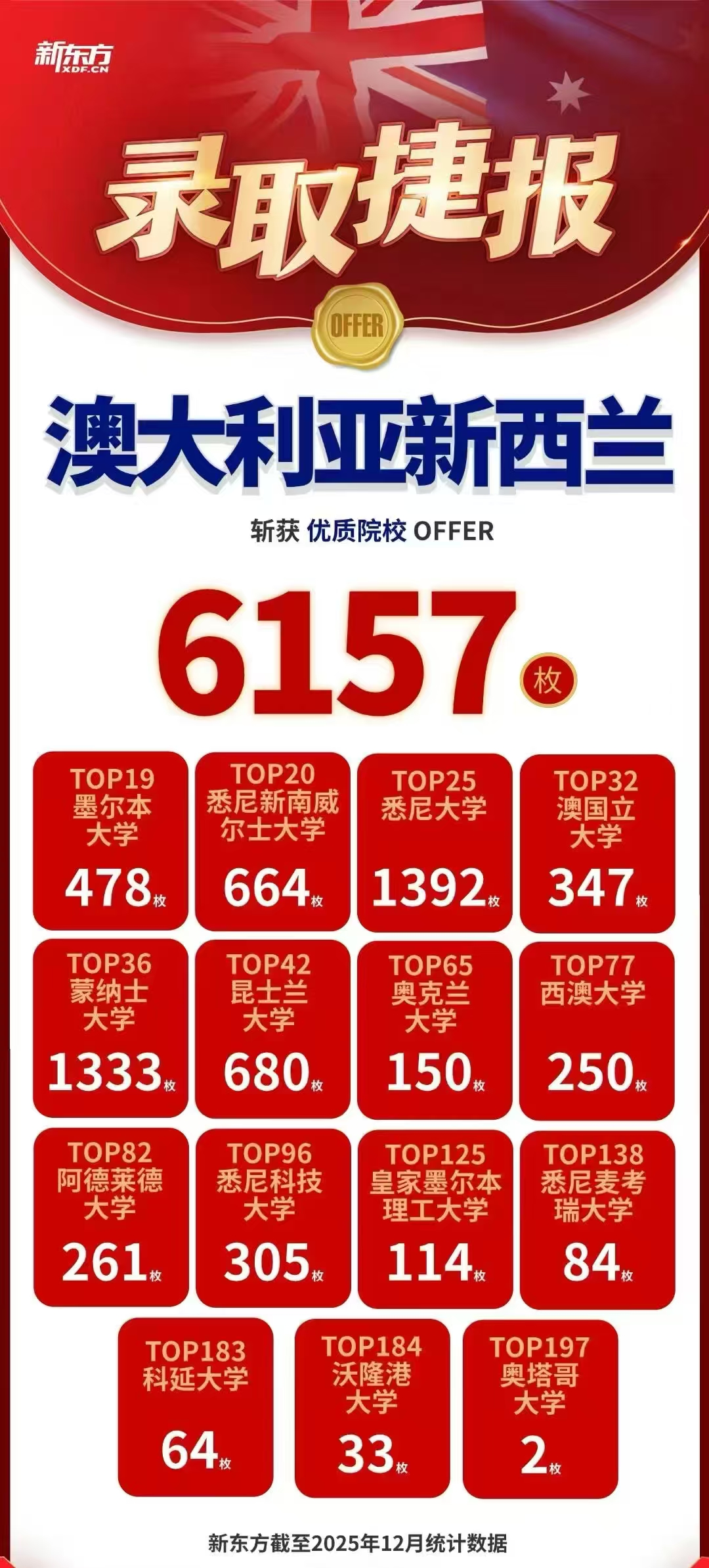 梦校 OFFER 自由达成！新东方前途出国 2025 录取捷报刷屏