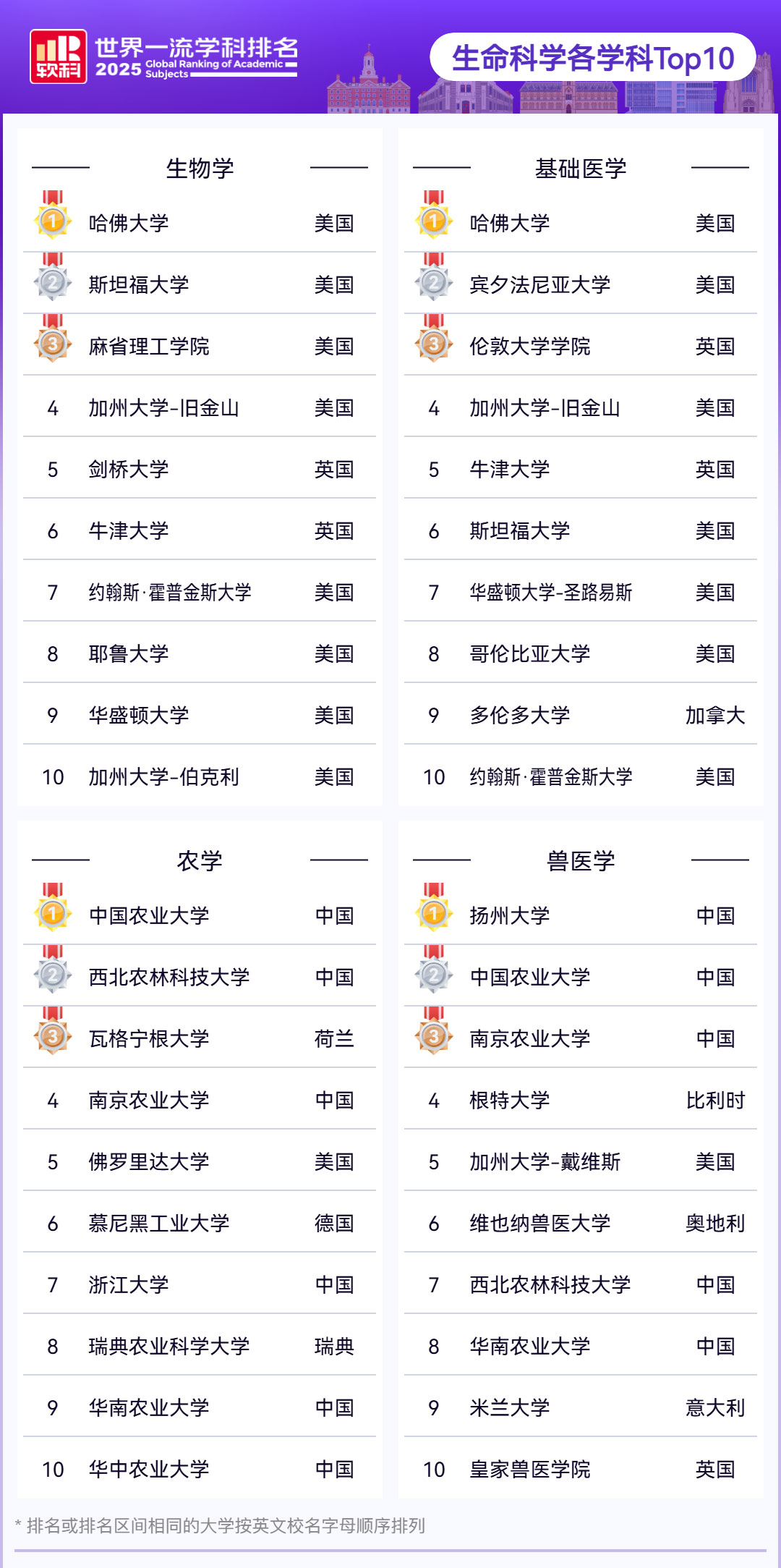 2025软科世界一流学科排名重磅发布，留学选校新指南来袭！