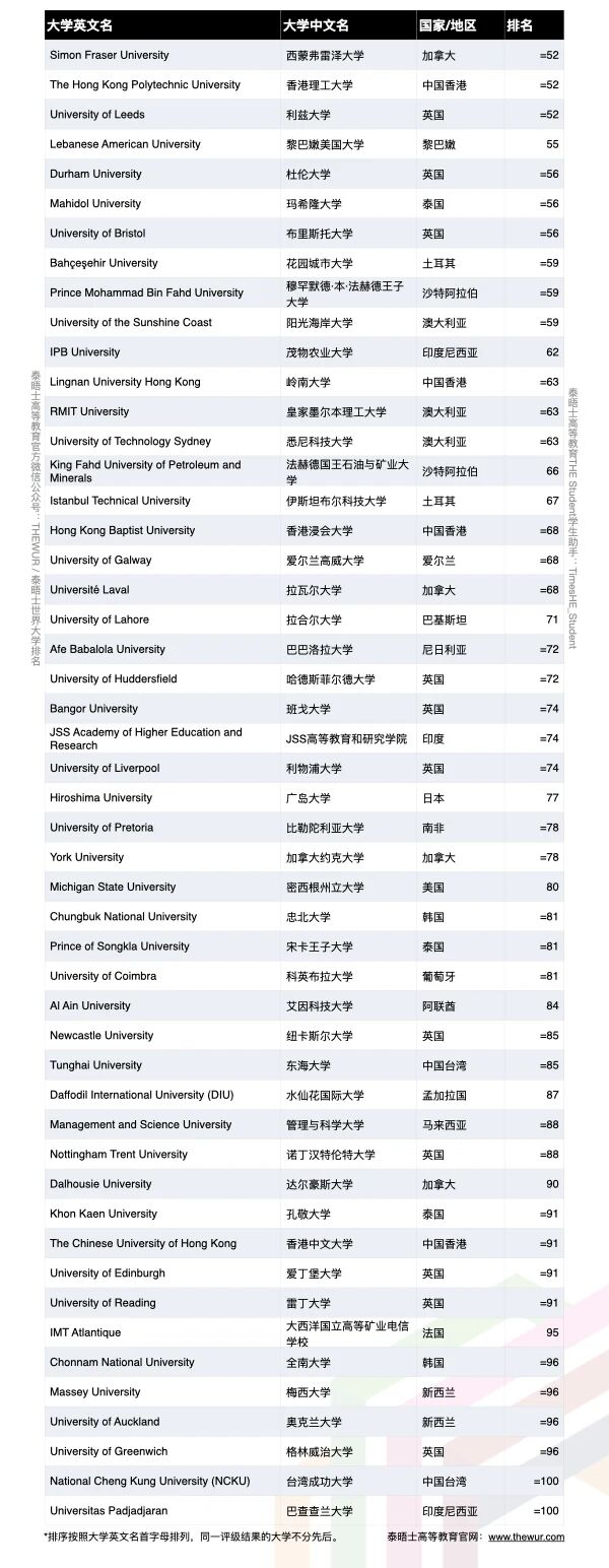 重磅！泰晤士正式发布2026世界大学影响力榜单！