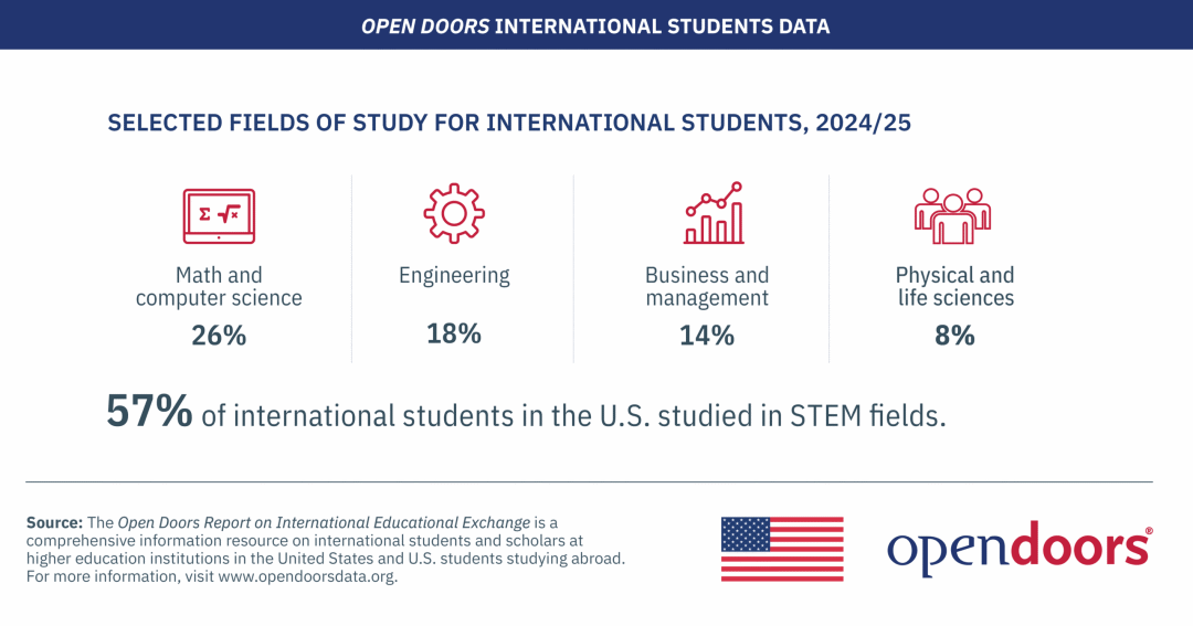 美国留学生人数再破百万！57%选择STEM领域！