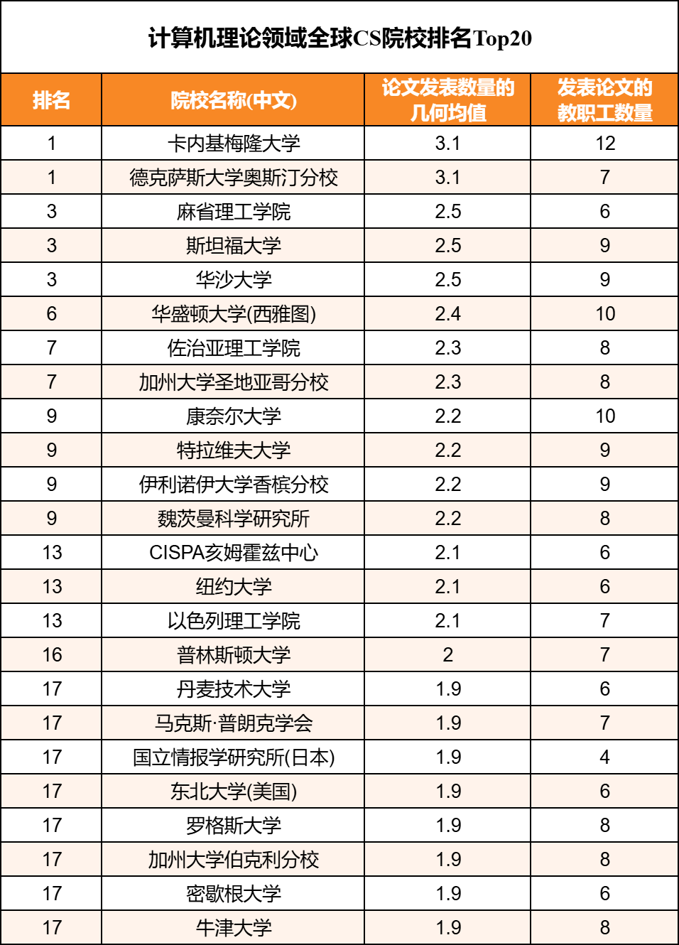 2025 CSRankings全球计算机专业排名——四大子领域排名帮你锁定梦校！