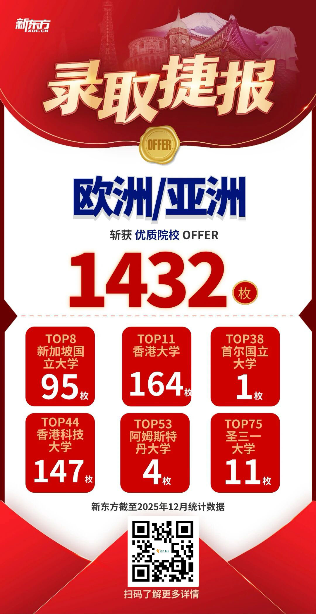 2026年，新东方优质录取喜讯频传，佳绩铺就崭新征程！