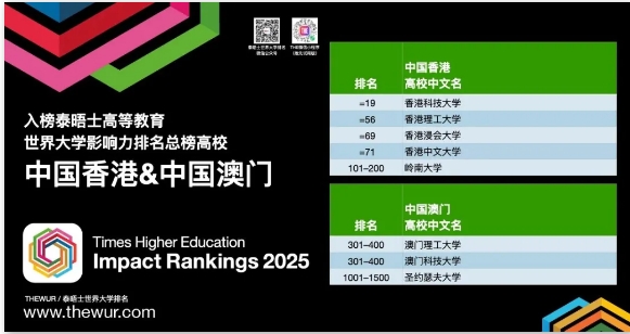 2025THE世界大学影响力排名发布！这些高校表现亮眼！