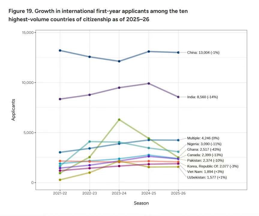 两大权威报告揭秘留学趋势：美本申请遇冷？港校成新宠？
