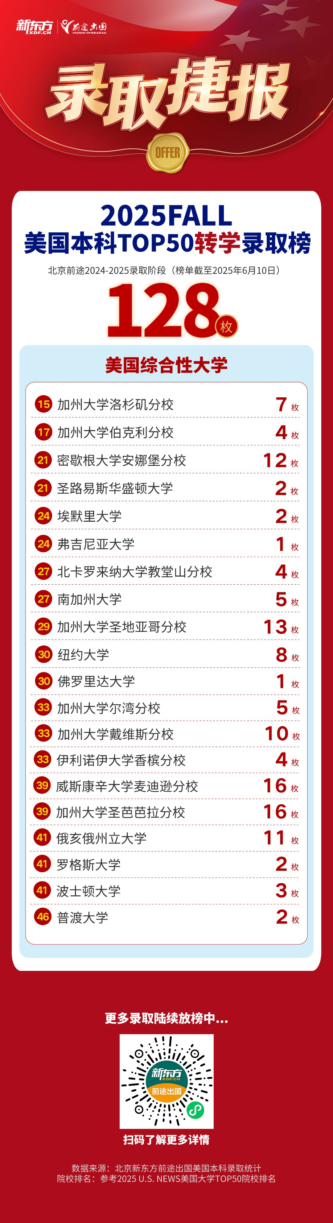 【捷报】北京美本团队新增UCI录取1枚、南加大转学1枚！