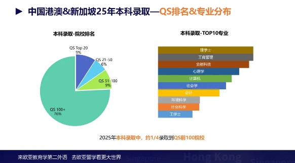 新马港澳求学“黄金赛道”解析：新东方欧亚教育发布25年录取数据