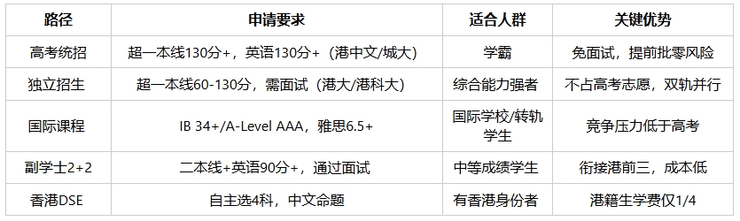 中国香港本科升读全攻略：必知的五大路径与院校指南