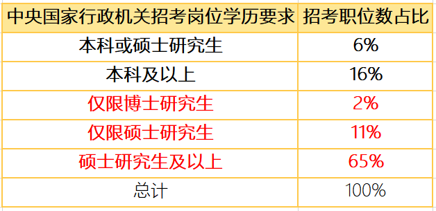 报录比98:1，26国考371万人争抢，硕士学历已成硬通货！