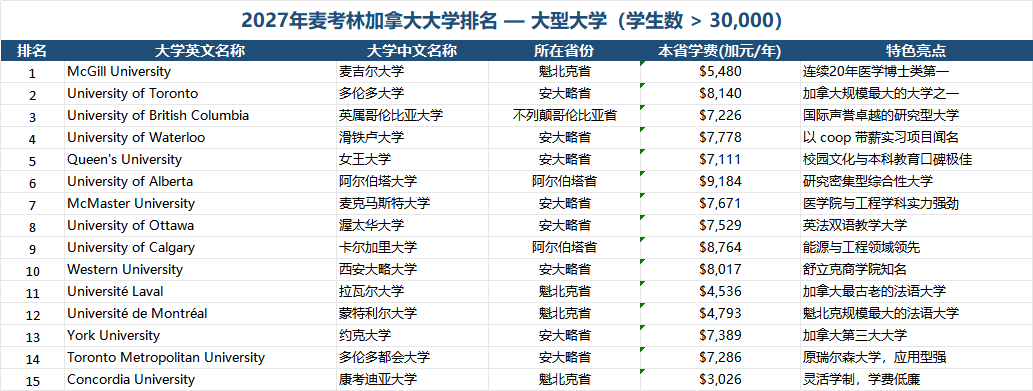 加拿大留学 | 重磅改革！2027麦考林排名取消传统分类，大型/中型/小型大学榜全新出炉