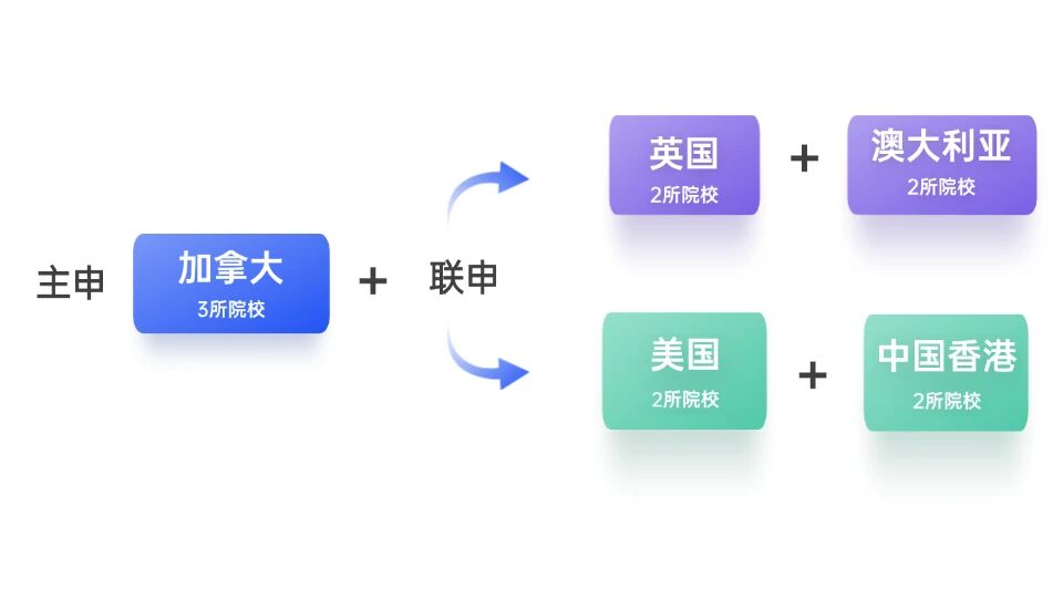 从“被动录取”到“主动选校”，一文告诉你留学内卷怎样破局！