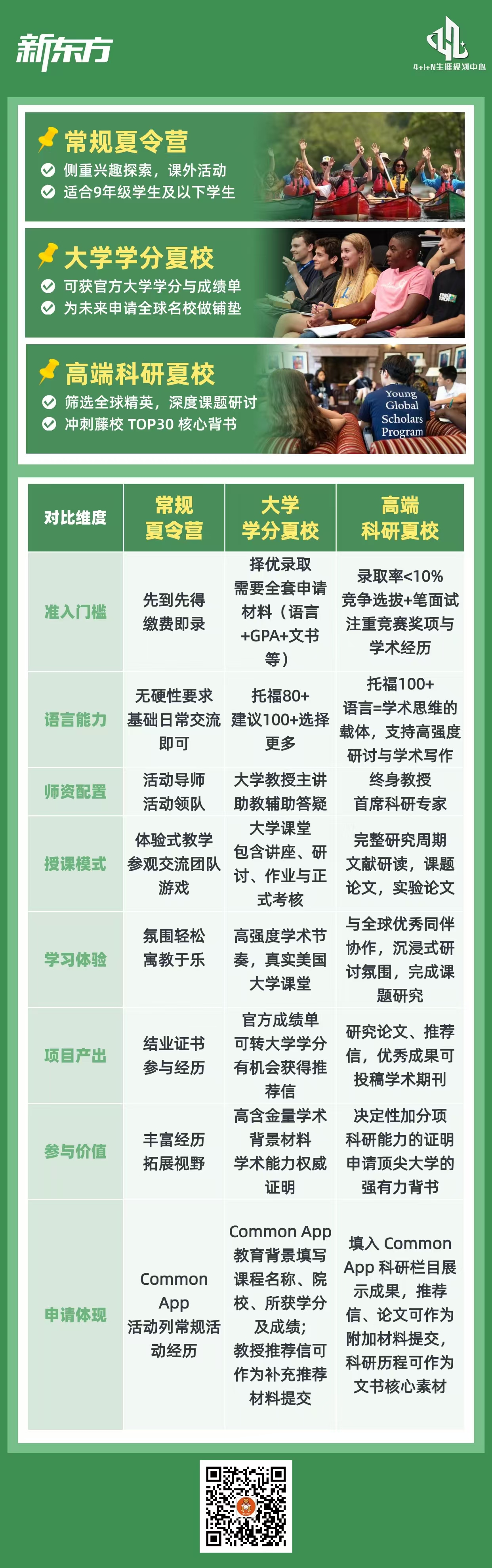 杭州新东方 美国本科留学 | 理性规划暑期时光：三类夏校/夏令营的对比与选择指南