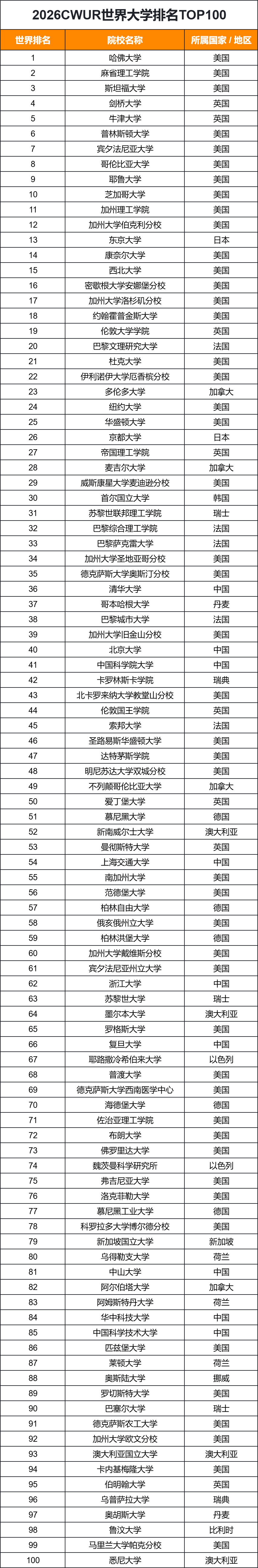 2026CWUR世界大学排行榜公布！美英高校包揽前十！