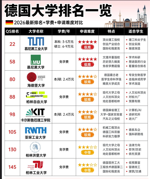 德国留学选校攻略，排名一览表！