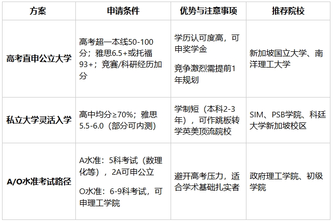 新加坡本科留学攻略：三大申请路径全解！