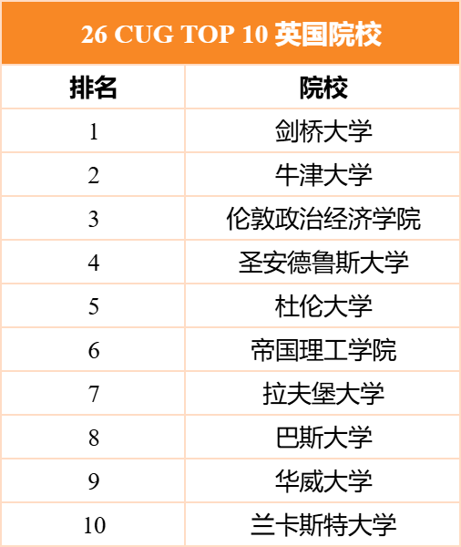 2026CUG英国大学排行榜发布！杜伦竟反超IC跻身前5？！
