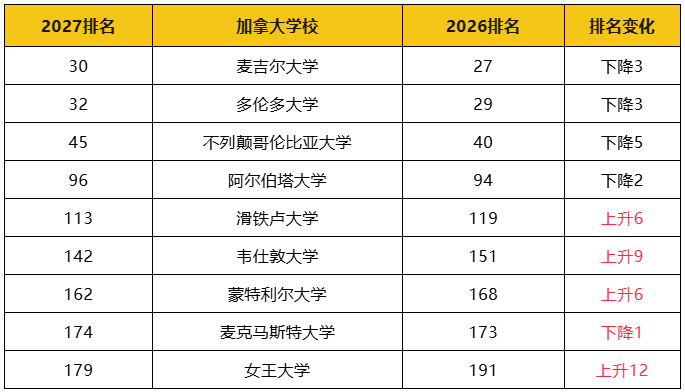 2027QS世界大学榜单：加拿大TOP3依旧领跑，女王大学升幅明显！