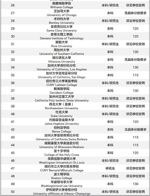 TIME 美国大学排名公布！前 50 院校多邻国要求