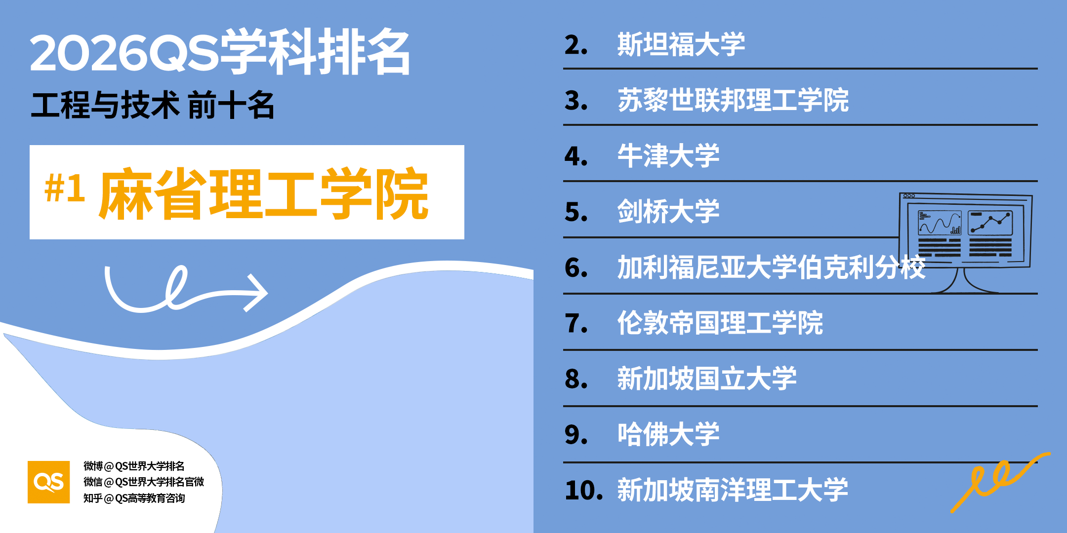 2026QS 世界大学学科排名正式发布