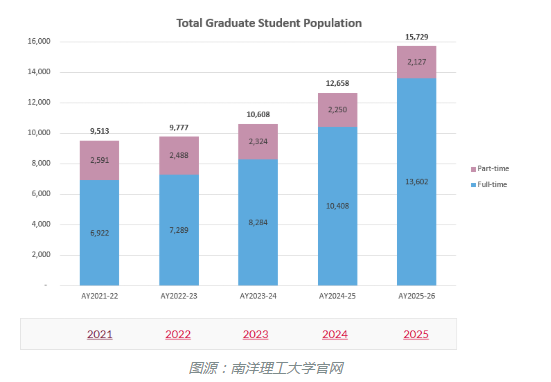 【亚洲】新加坡留学院校扩招：南洋理工&新加坡国立