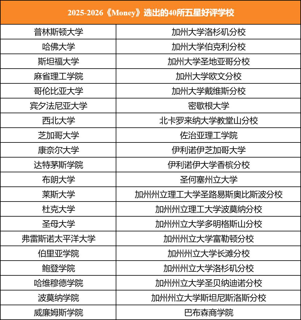 又一全美性价比大学榜单出炉！加州赢麻了！