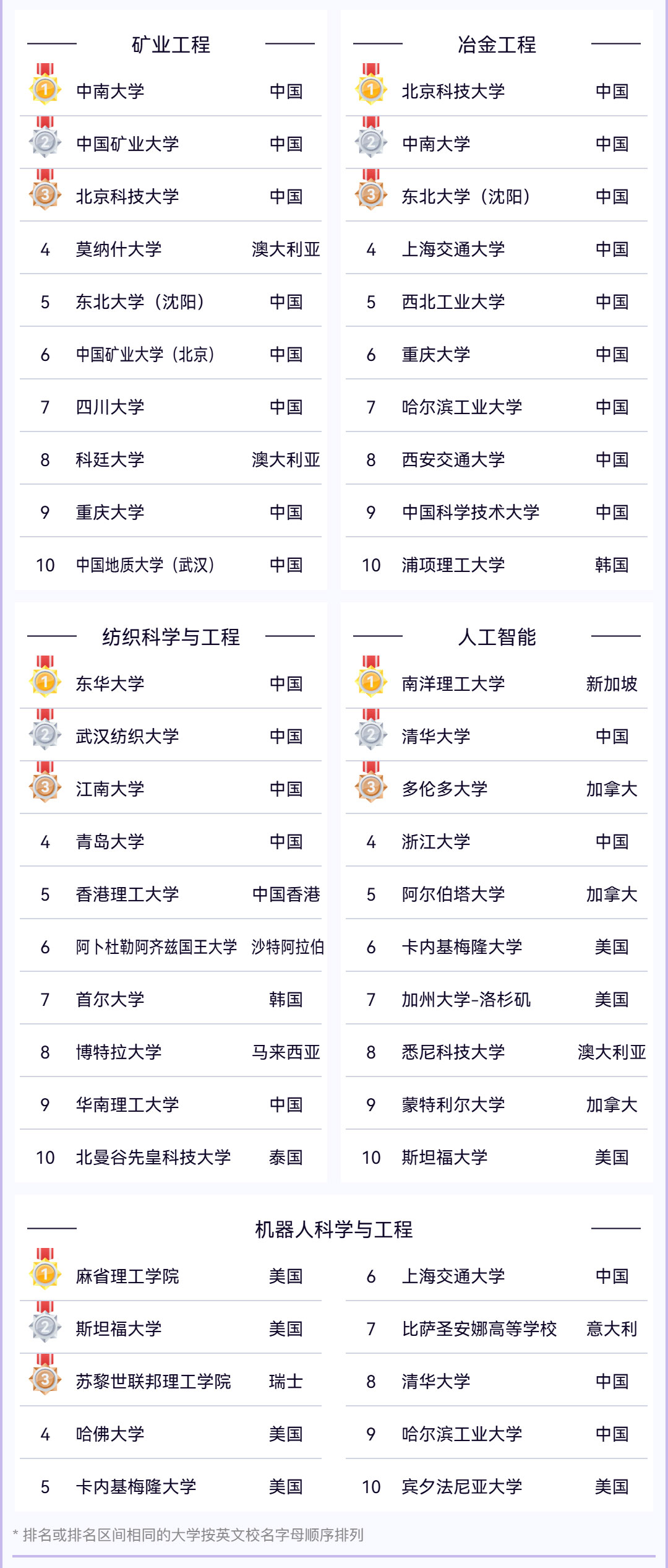 2025软科世界一流学科排名重磅发布，留学选校新指南来袭！