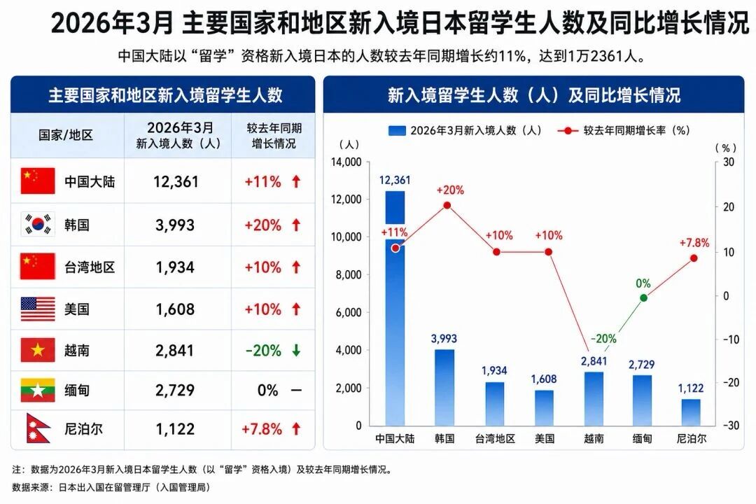高考后留学 | 别只等分数：日本留学，可以给你一次重新进入知名院校的机会