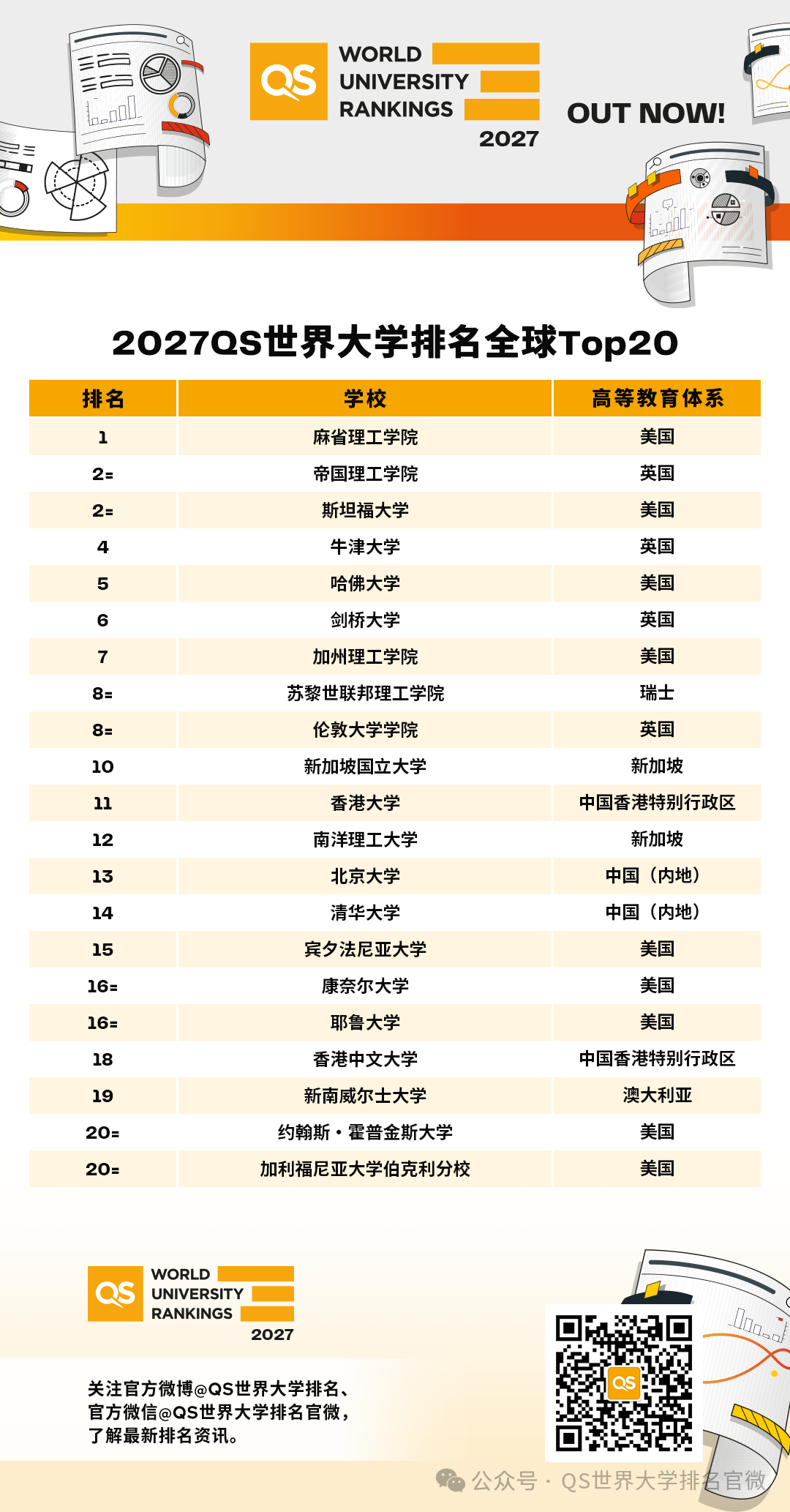 爆！2027 QS世界大学排名正式发布：清北逼近全球Top10、中国85校上榜