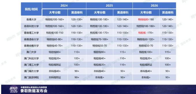 新东方发布《2026中国港澳&新加坡&马来西亚录取数据》