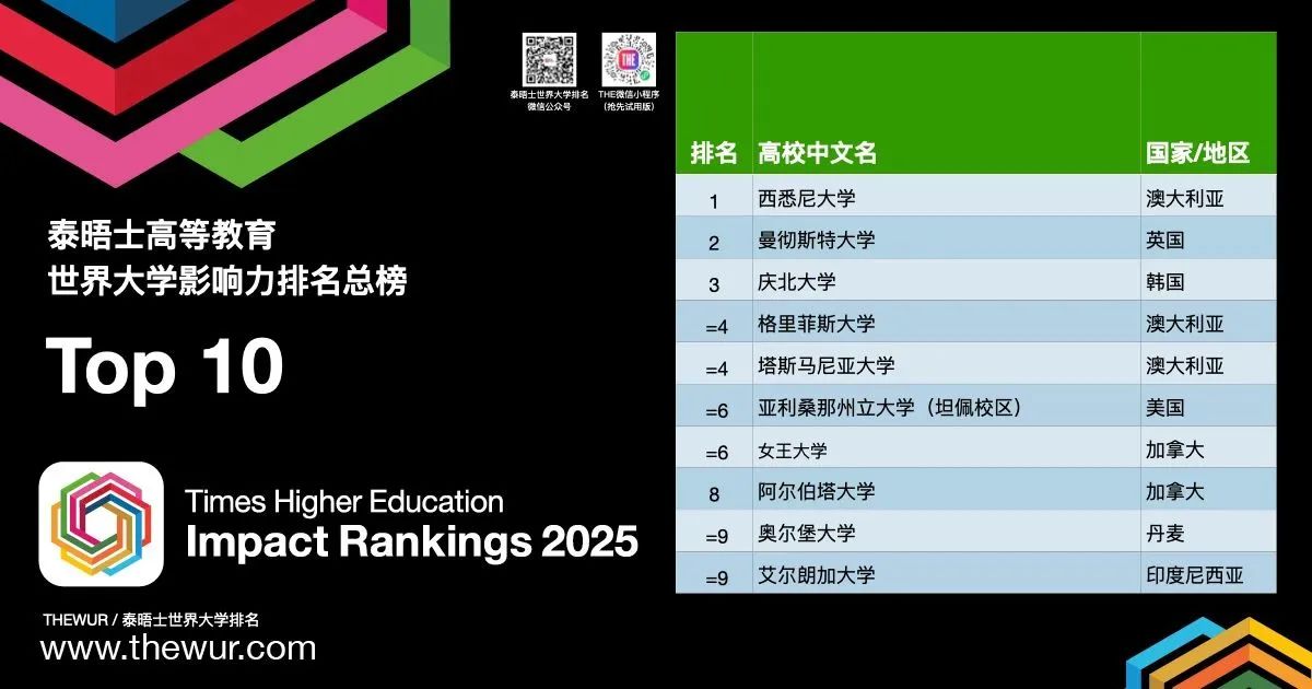 刚刚！2025THE世界大学影响力排名发布！这些高校表现亮眼！