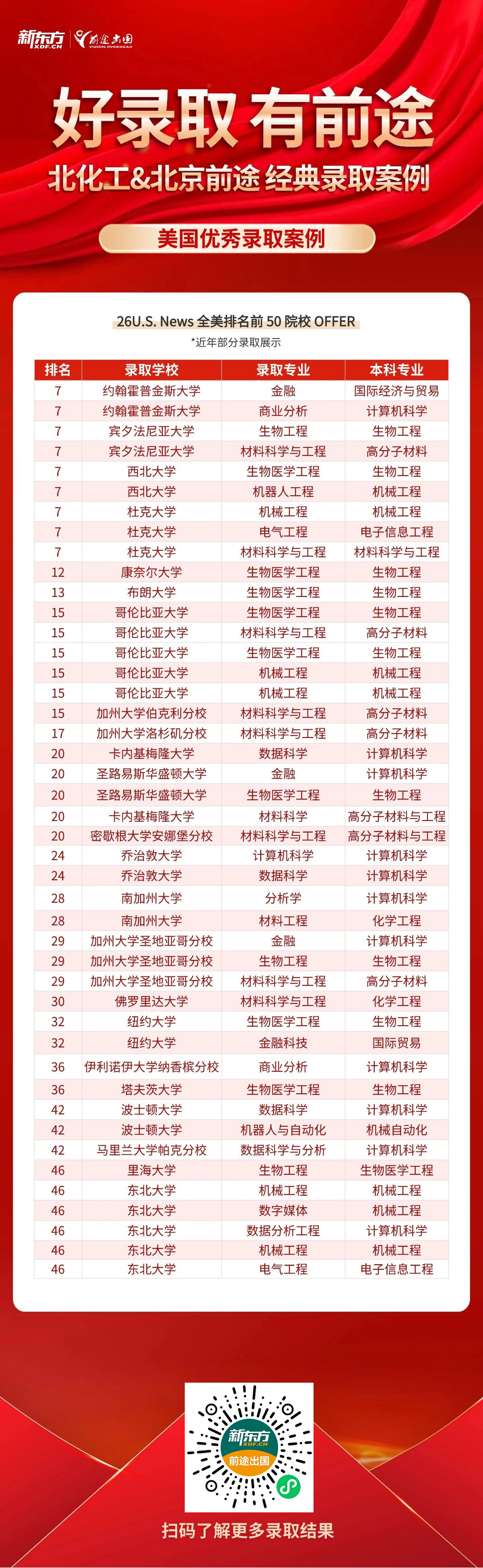 北京化工大学研究生优质录取案例集锦！好录取，有前途！