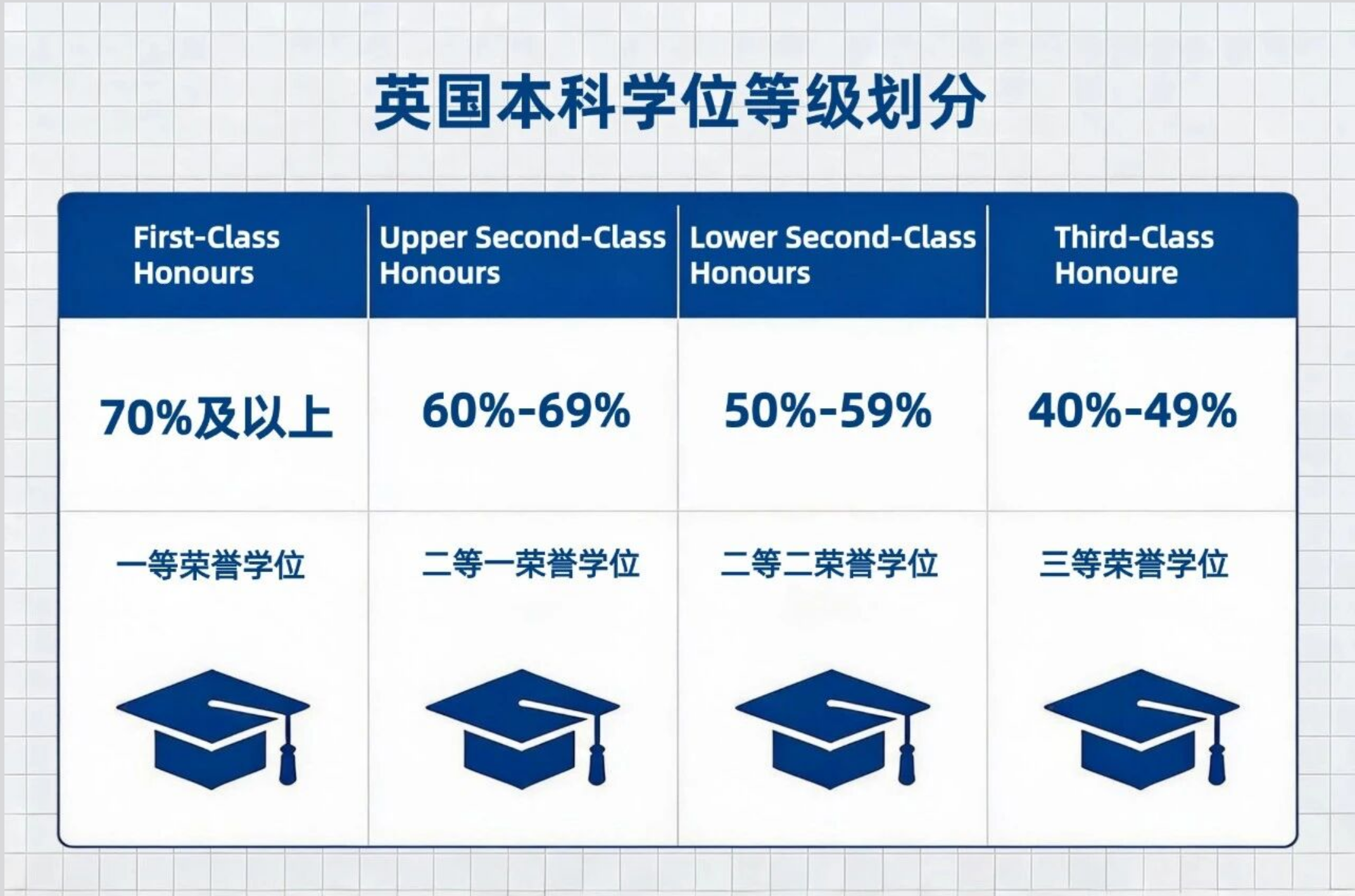 2026英国留学赴英攻略【成绩等级篇】