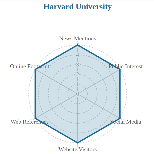 2025-2026全球大学闻名度榜单发布！哪些大学“热度爆表”？