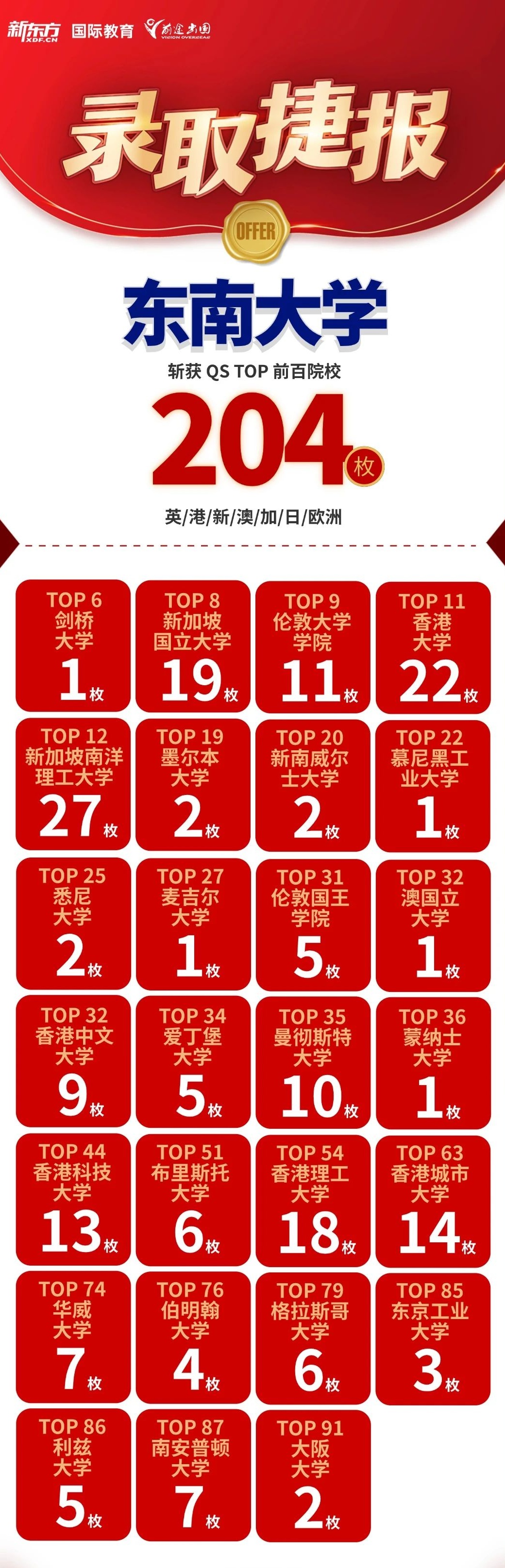 好录取，有前途！东南大学留学录取集锦