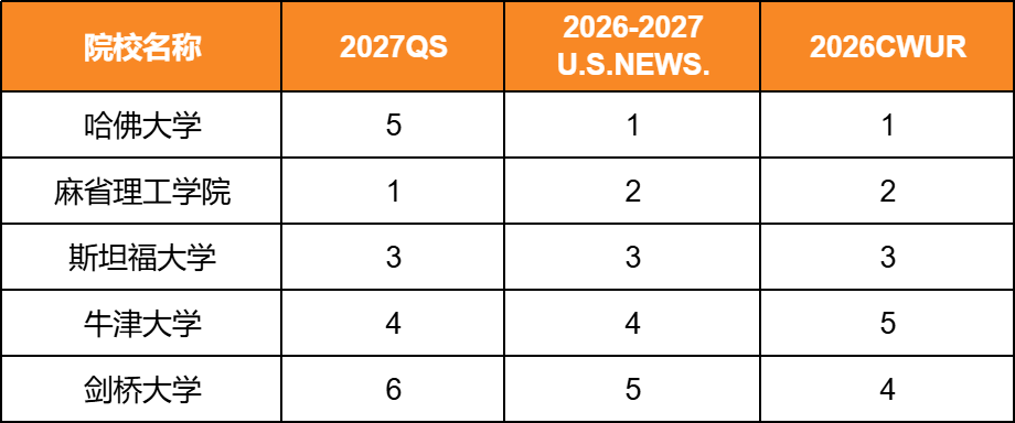 2026三大世界大学排行榜“神仙打架”！哪些学校更具硬实力？