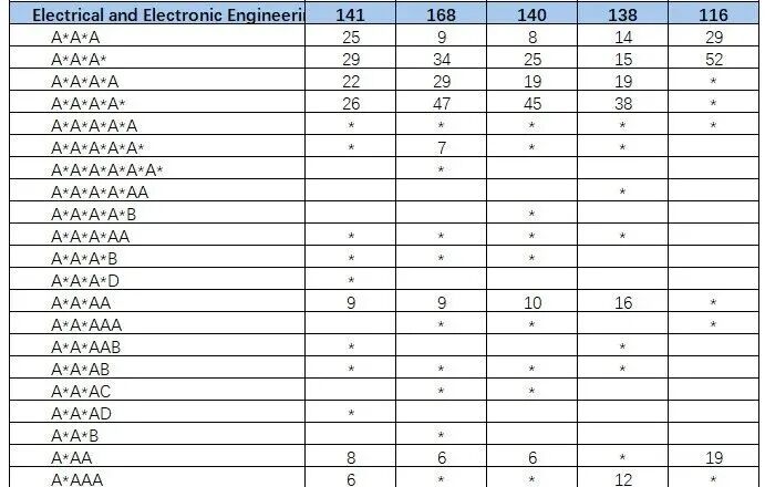 帝国理工开始发offer啦！看看录取者的背景有多硬核？