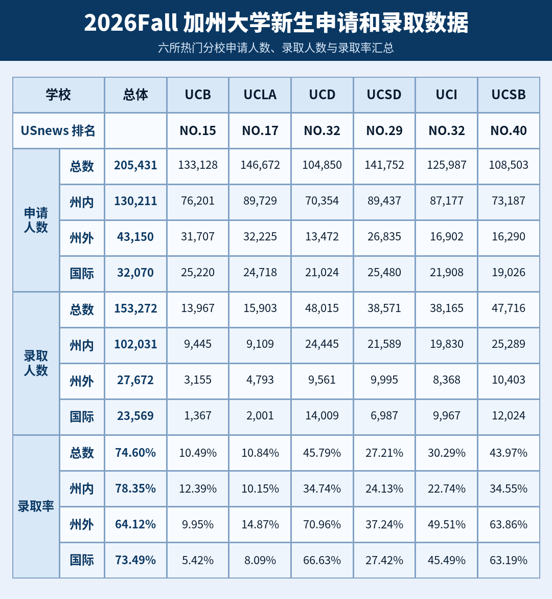 UC公布26fall本科录取数据！UCB国际生录取率跌至5.4%，UCLA扩招明显