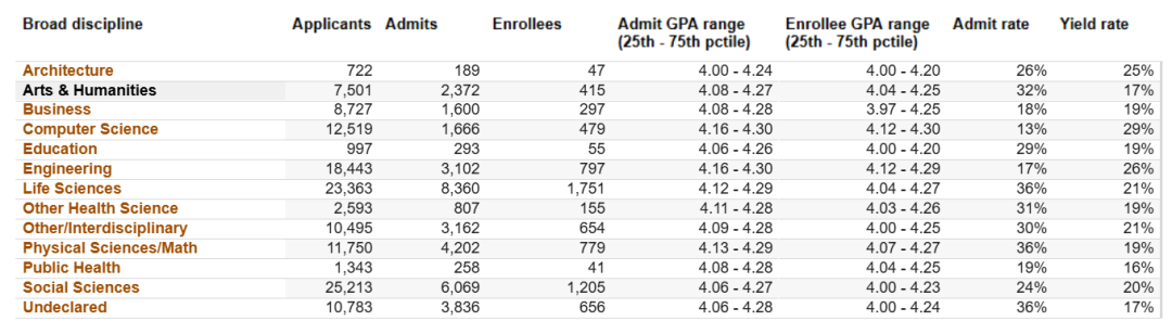 UC九大校区专业录取偏好曝光，哪些方向“暗藏”机遇？