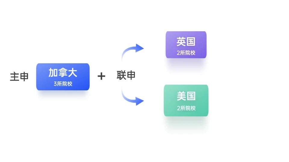 从“被动录取”到“主动选校”，一文告诉你留学内卷怎样破局！