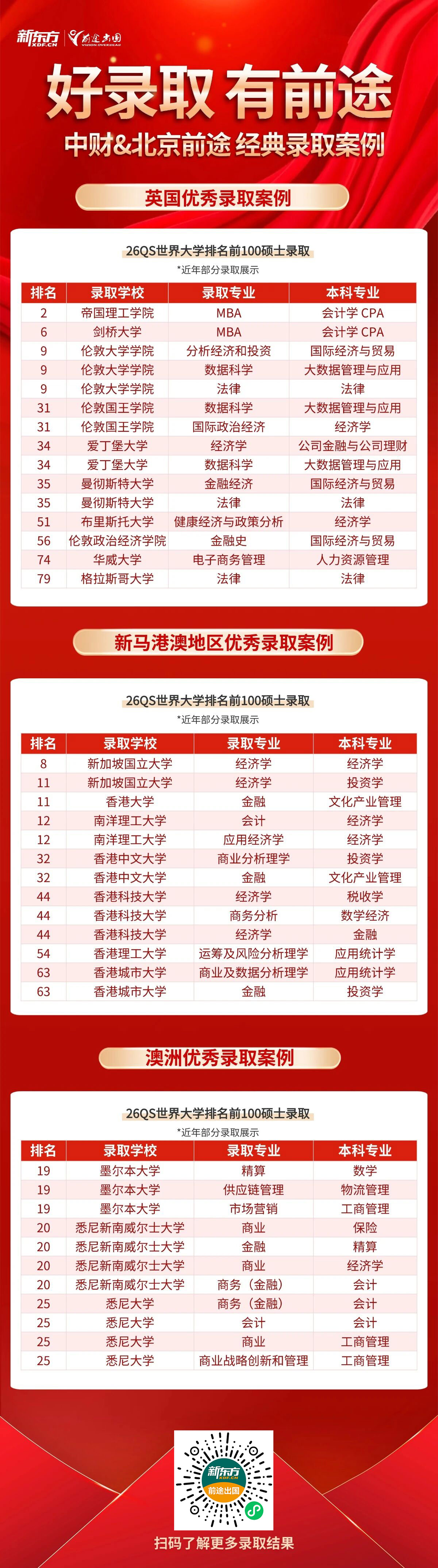 中央财经大学研究生留学优质录取案例集锦！好录取，有前途！