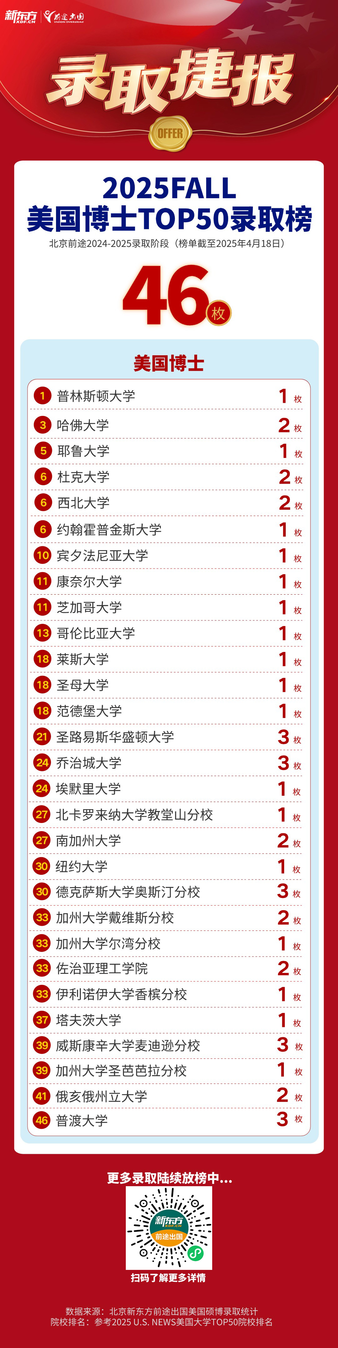 【捷报】北京美硕博团队共获TOP50硕士录取2043枚，博士46枚！