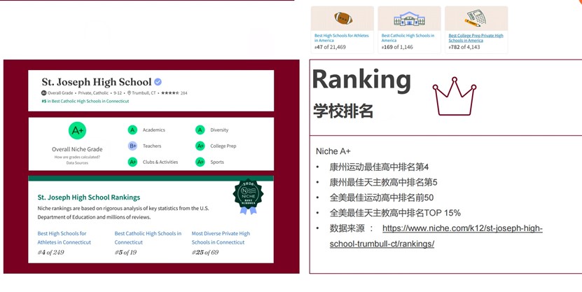 中考后逆风翻盘，直通康州蓝带高中！新东方圣约瑟夫美高，用四年托举孩子进名校