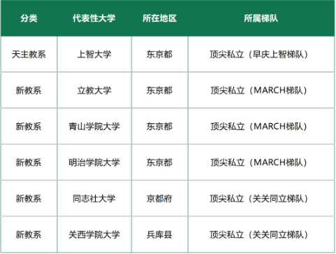 院生直申｜不只有早庆！日本百余年历史ミッション系宝藏院校盘点！