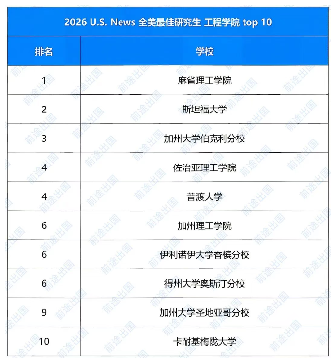 2026U.S.News全美研究生院校排名发布！