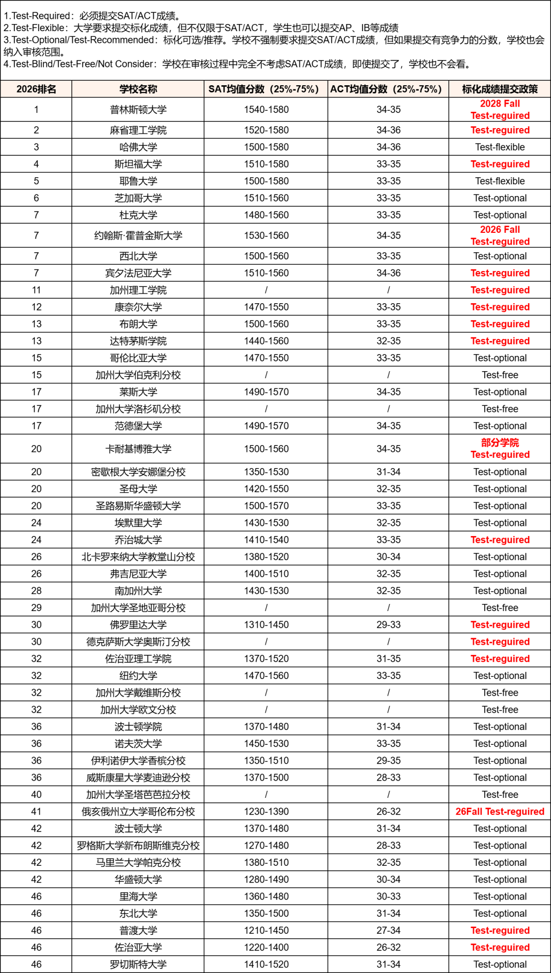 又一藤校官宣恢复SAT/ACT要求！2028Fall起强制提交...